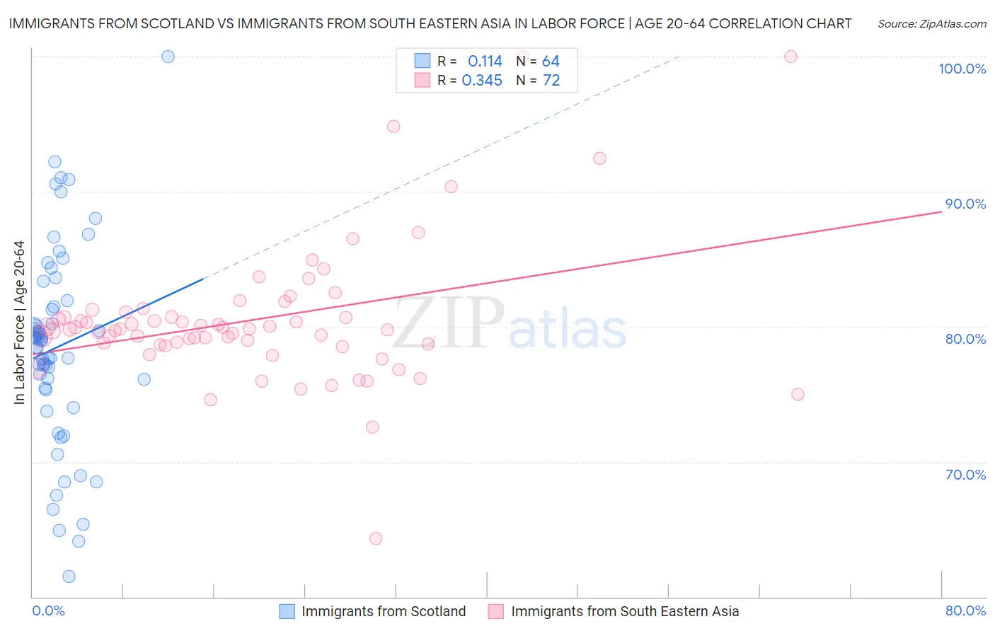 Immigrants from Scotland vs Immigrants from South Eastern Asia In Labor Force | Age 20-64