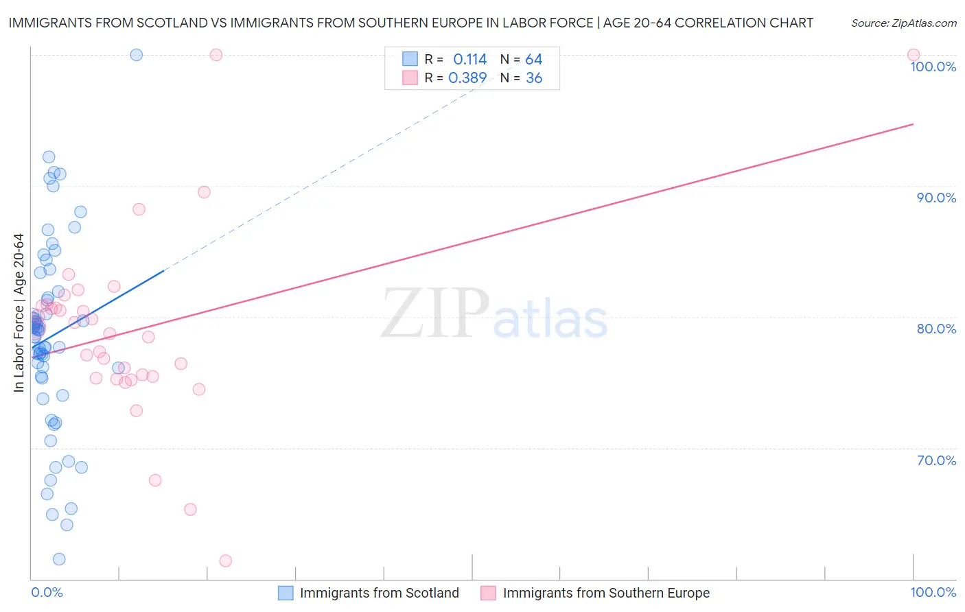 Immigrants from Scotland vs Immigrants from Southern Europe In Labor Force | Age 20-64
