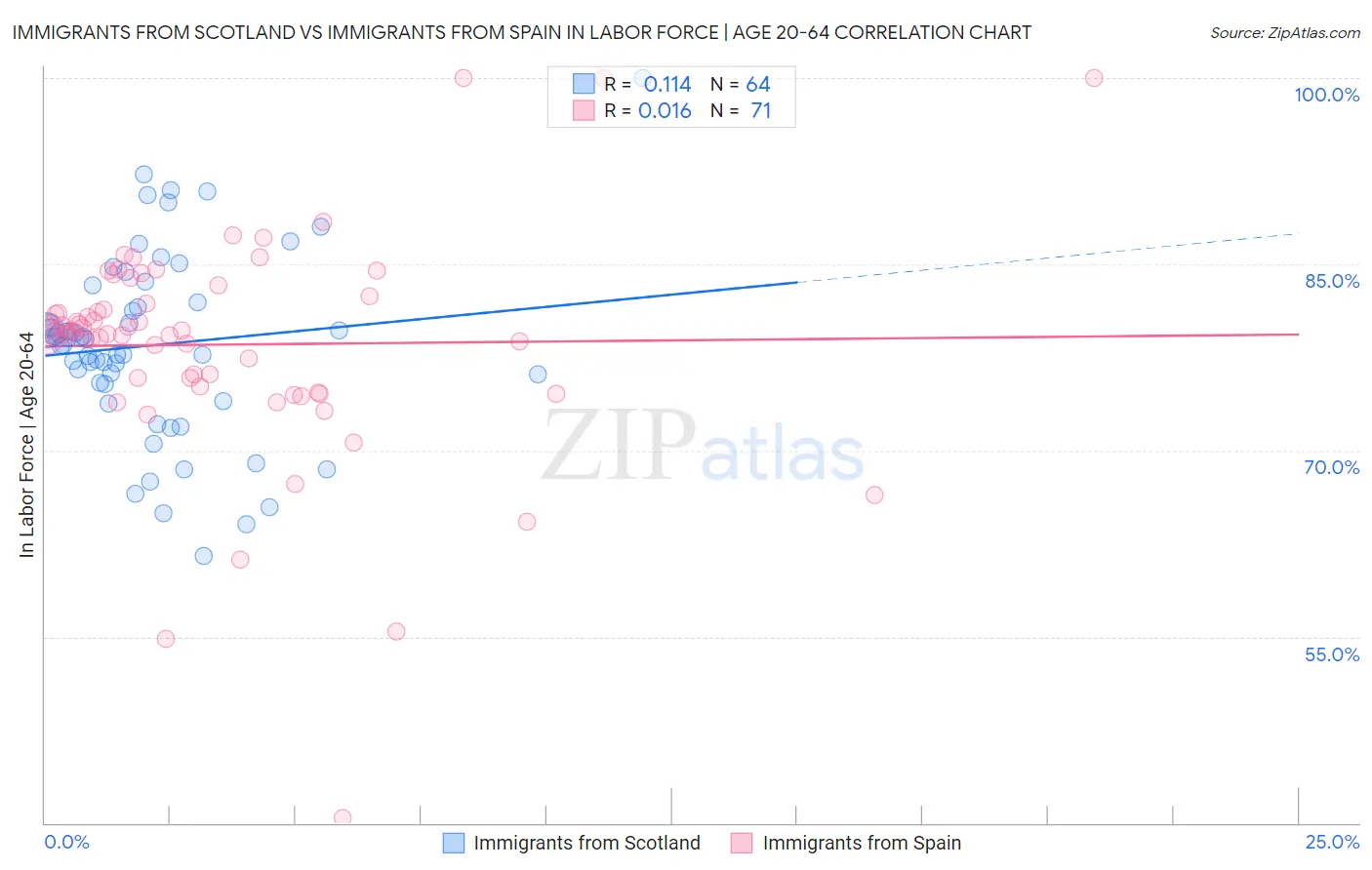 Immigrants from Scotland vs Immigrants from Spain In Labor Force | Age 20-64