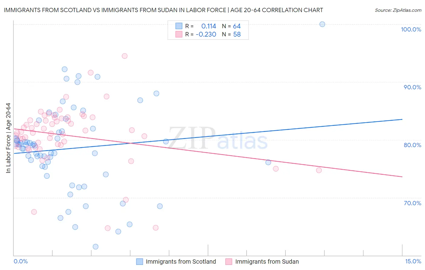Immigrants from Scotland vs Immigrants from Sudan In Labor Force | Age 20-64
