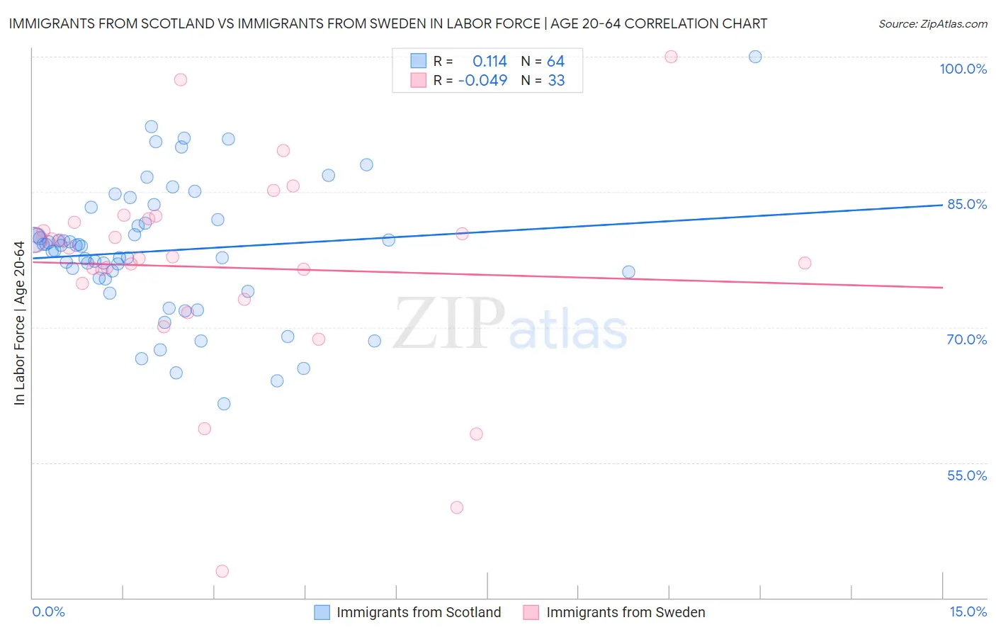Immigrants from Scotland vs Immigrants from Sweden In Labor Force | Age 20-64