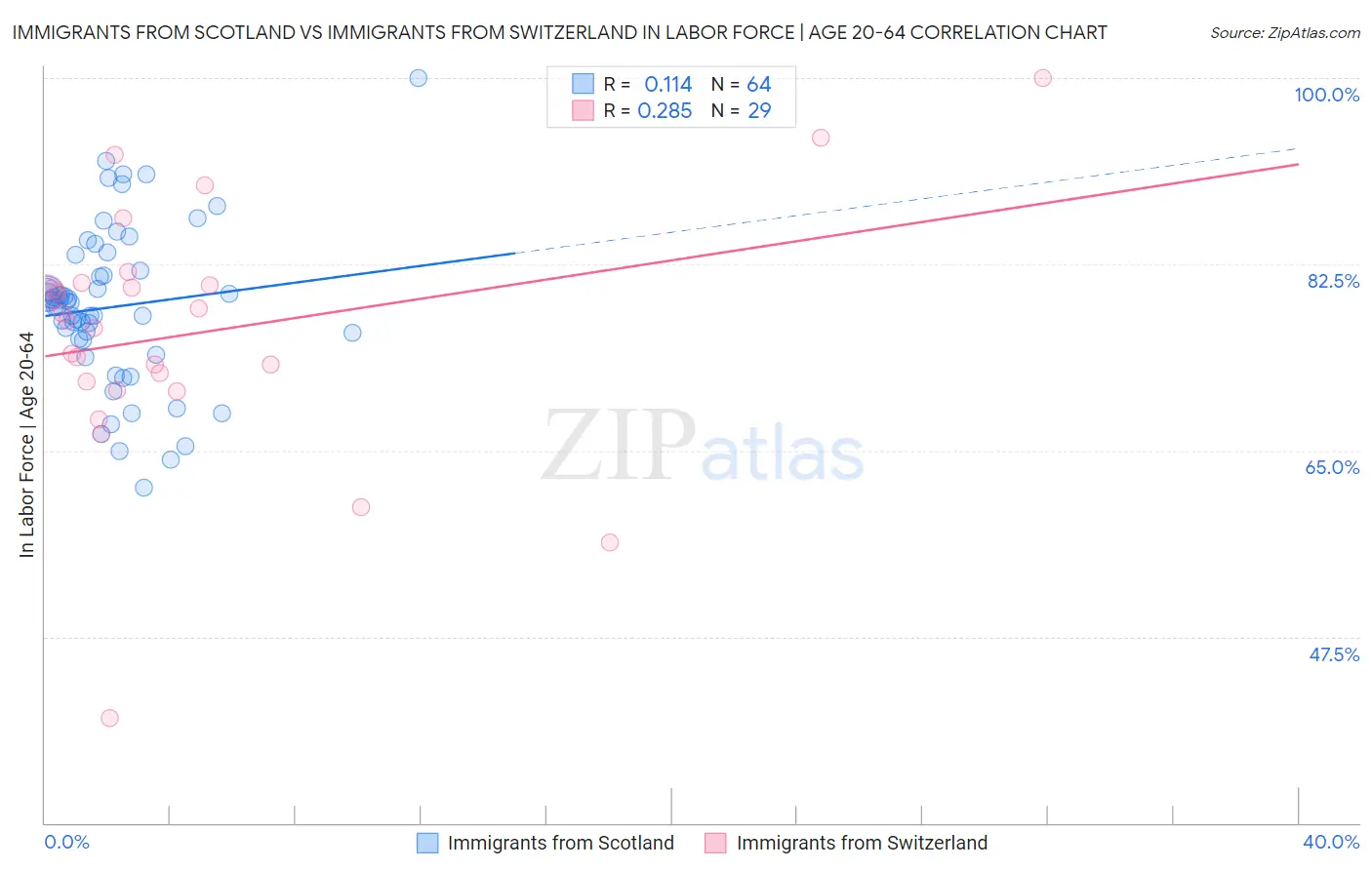Immigrants from Scotland vs Immigrants from Switzerland In Labor Force | Age 20-64