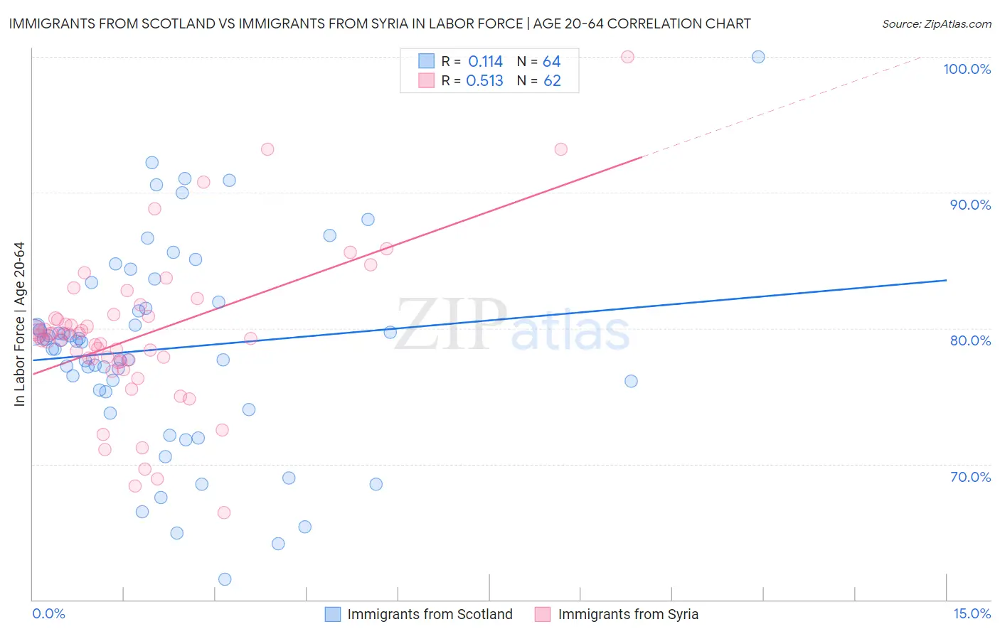 Immigrants from Scotland vs Immigrants from Syria In Labor Force | Age 20-64