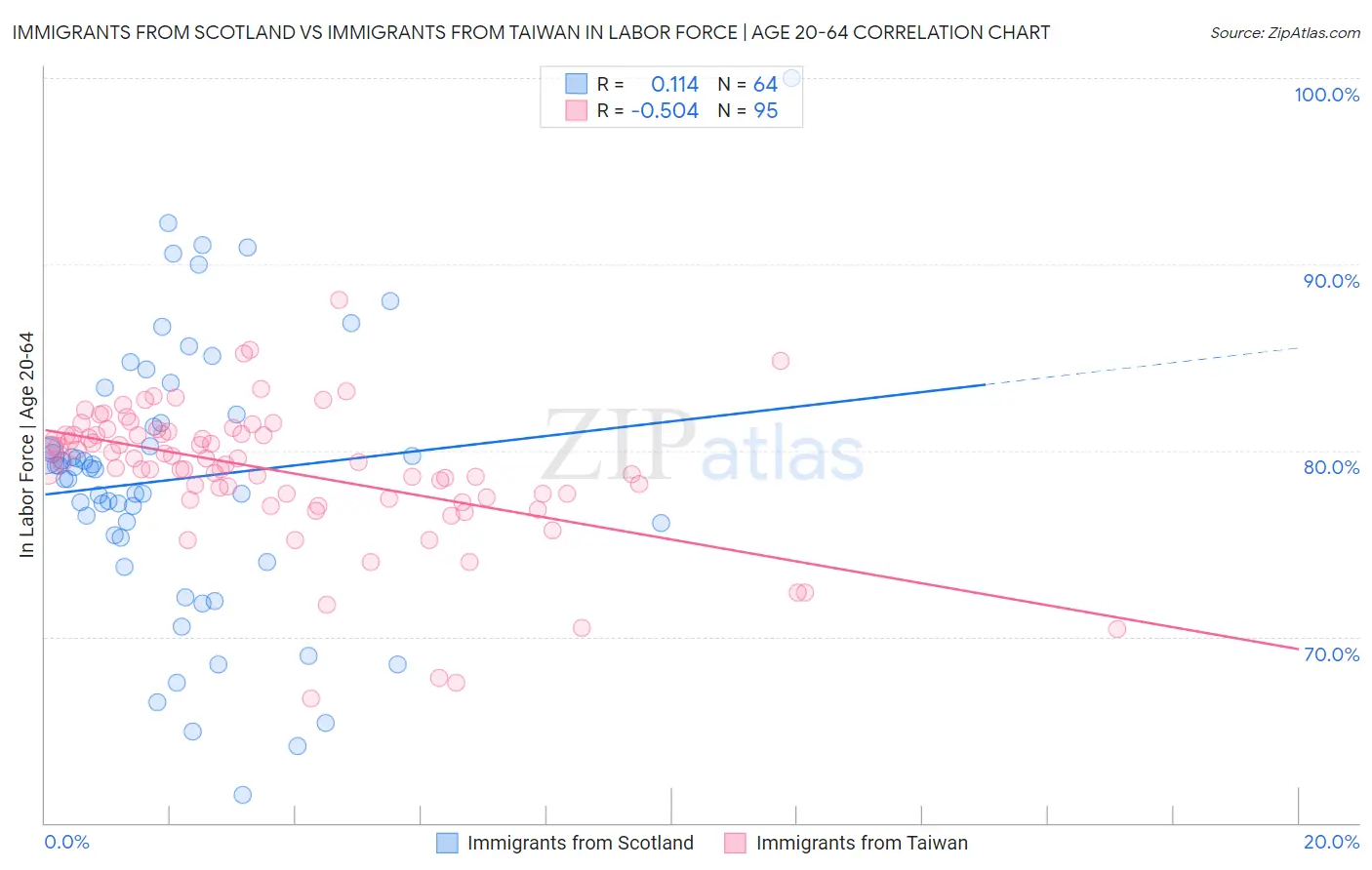 Immigrants from Scotland vs Immigrants from Taiwan In Labor Force | Age 20-64