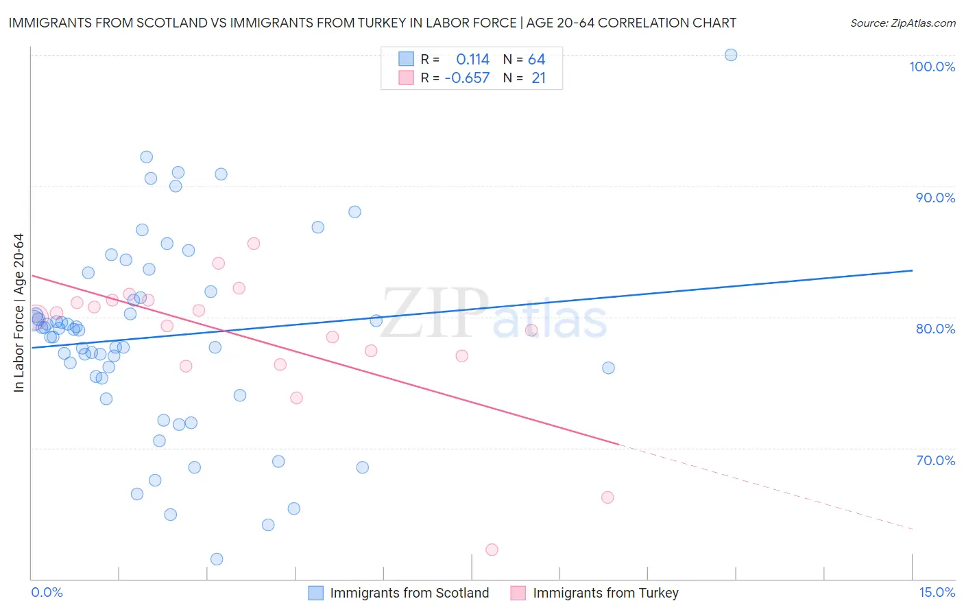 Immigrants from Scotland vs Immigrants from Turkey In Labor Force | Age 20-64