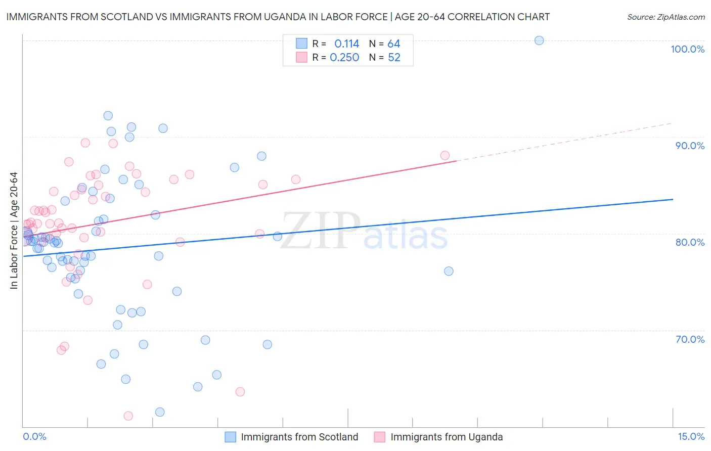 Immigrants from Scotland vs Immigrants from Uganda In Labor Force | Age 20-64