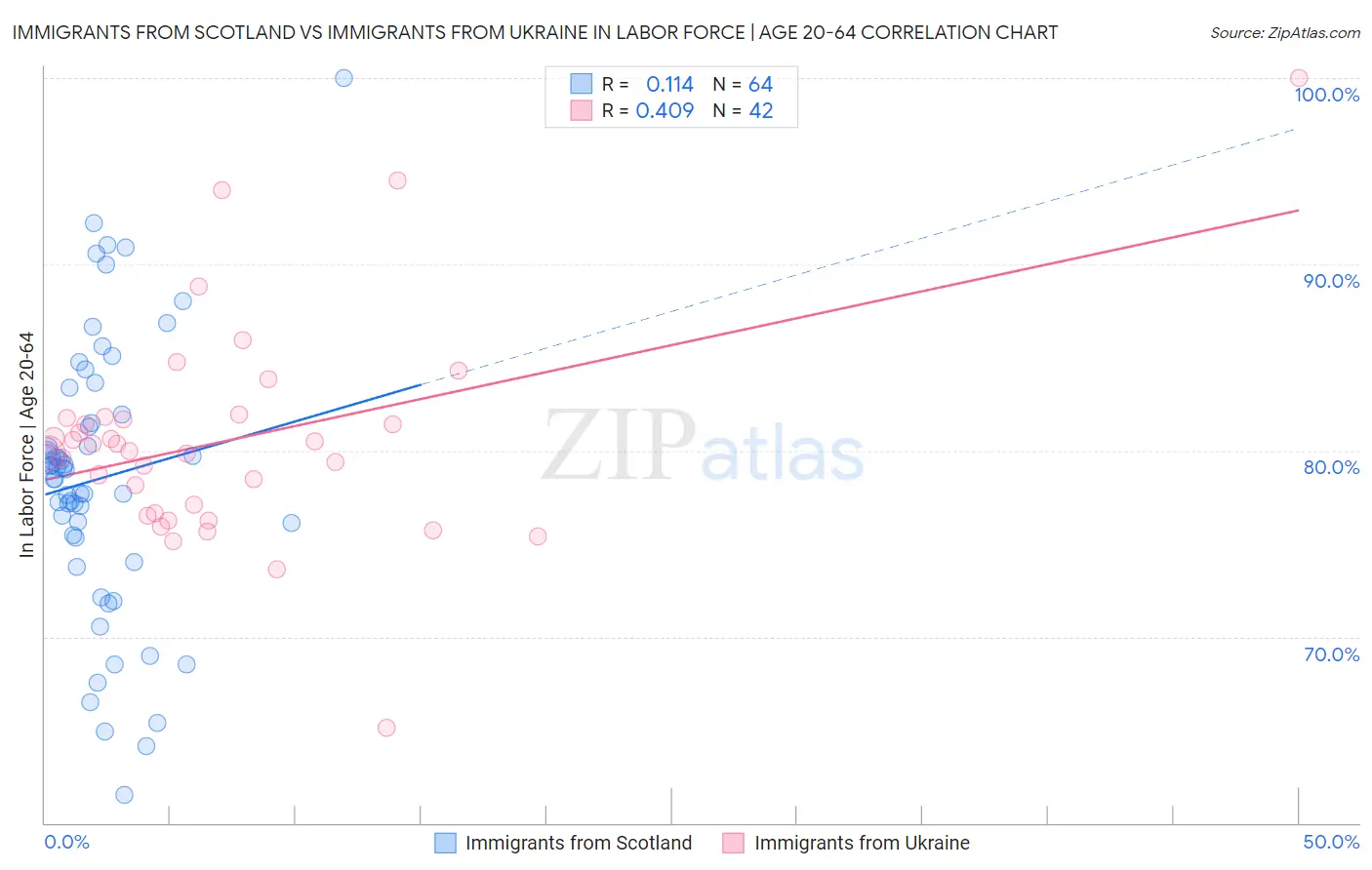 Immigrants from Scotland vs Immigrants from Ukraine In Labor Force | Age 20-64