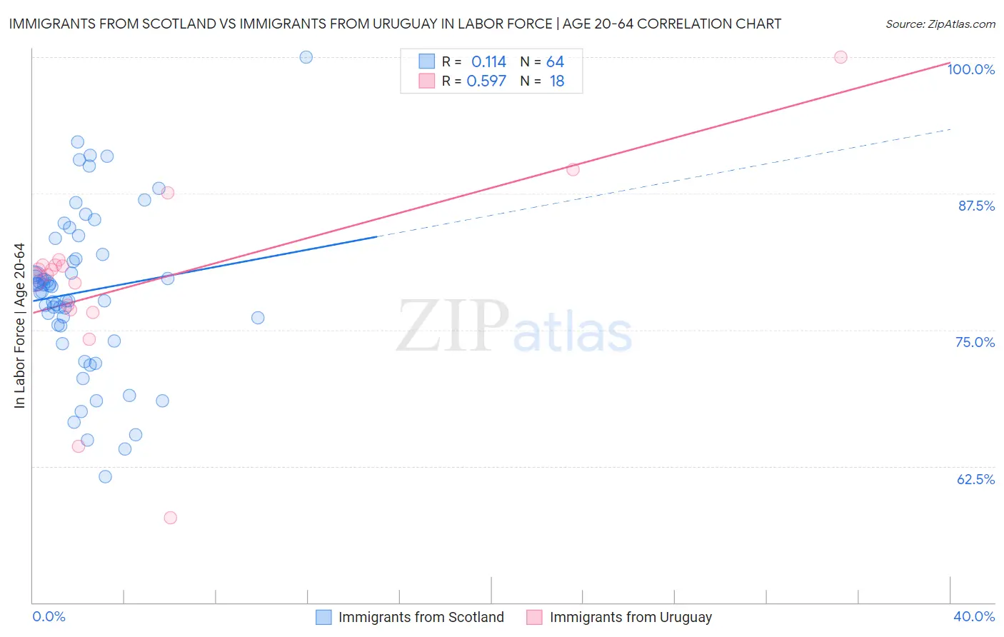 Immigrants from Scotland vs Immigrants from Uruguay In Labor Force | Age 20-64