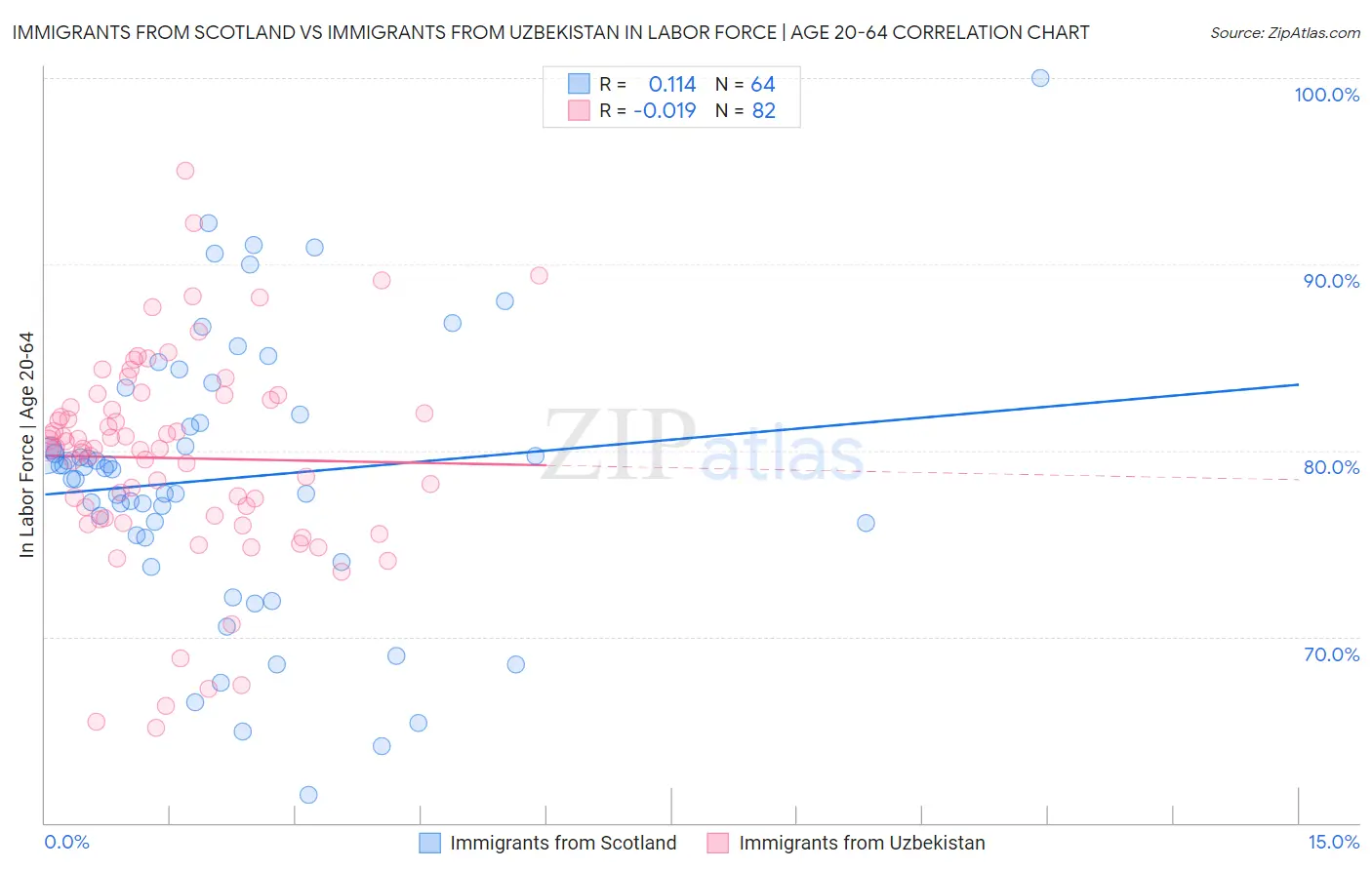 Immigrants from Scotland vs Immigrants from Uzbekistan In Labor Force | Age 20-64