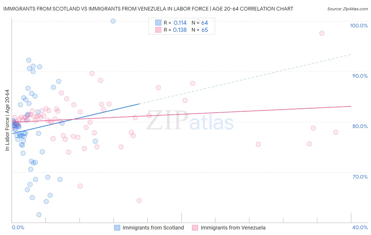 Immigrants from Scotland vs Immigrants from Venezuela In Labor Force | Age 20-64