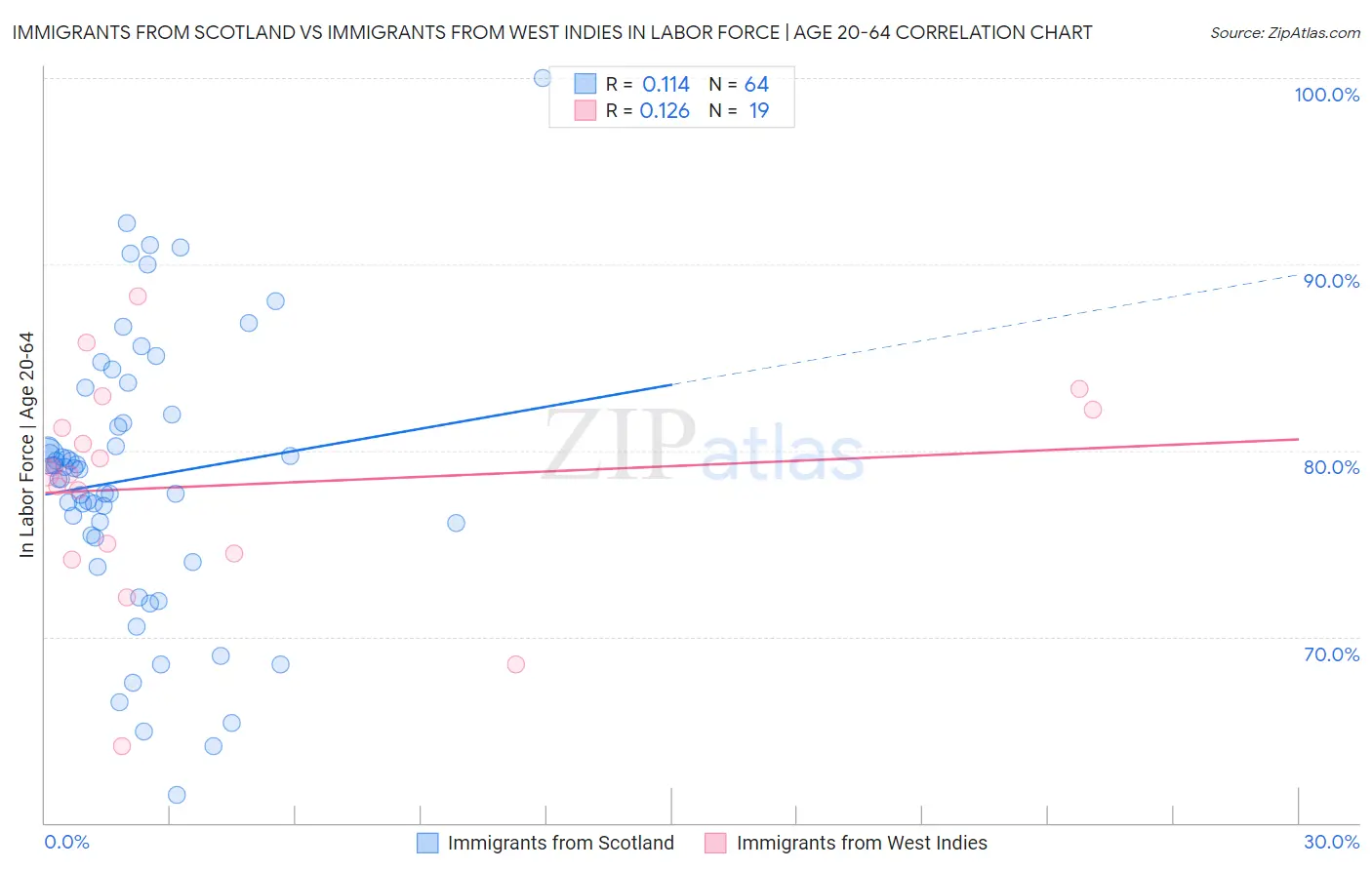 Immigrants from Scotland vs Immigrants from West Indies In Labor Force | Age 20-64