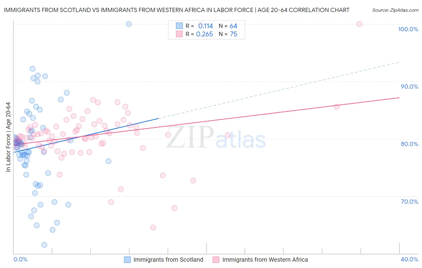 Immigrants from Scotland vs Immigrants from Western Africa In Labor Force | Age 20-64