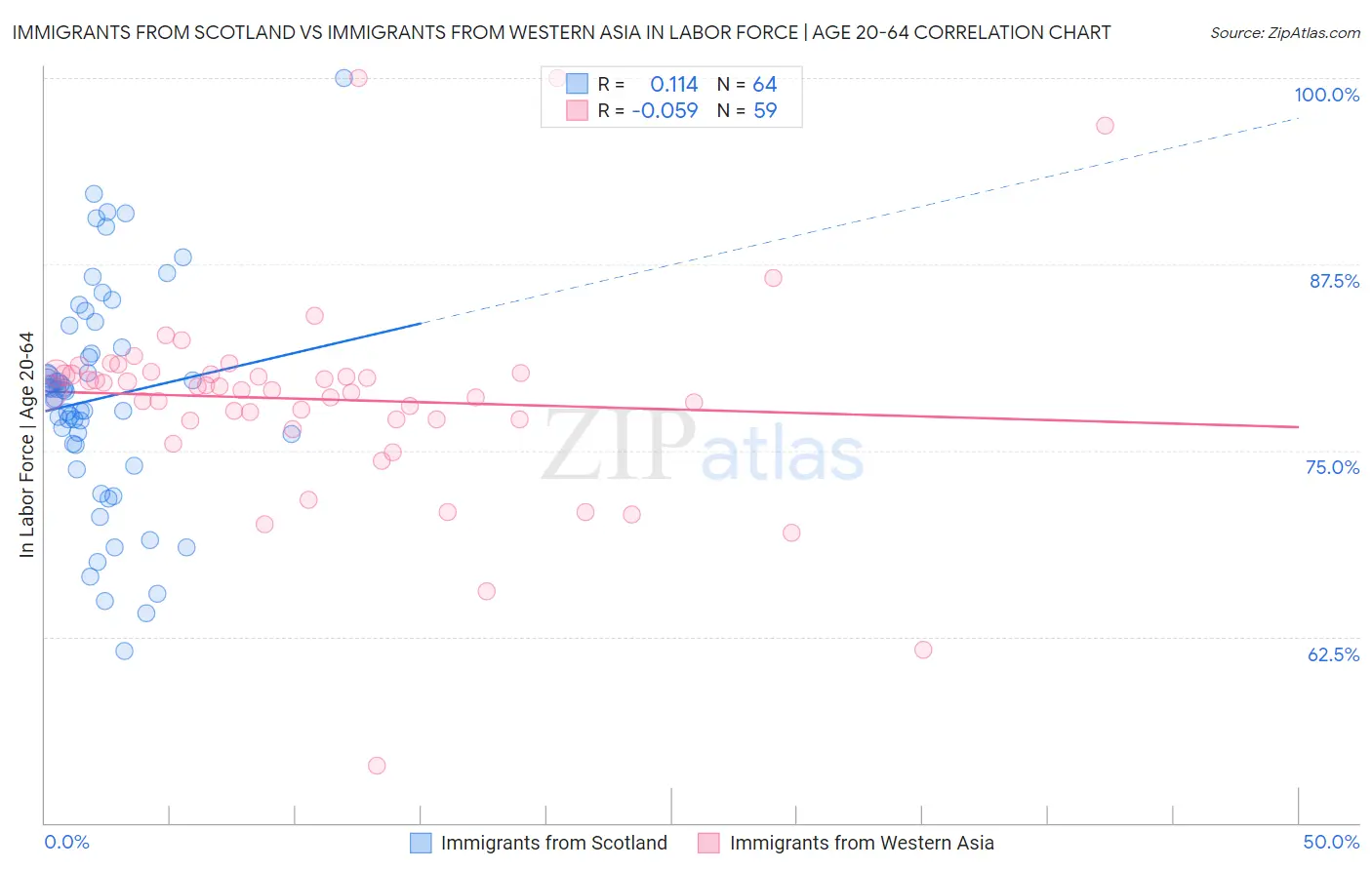 Immigrants from Scotland vs Immigrants from Western Asia In Labor Force | Age 20-64