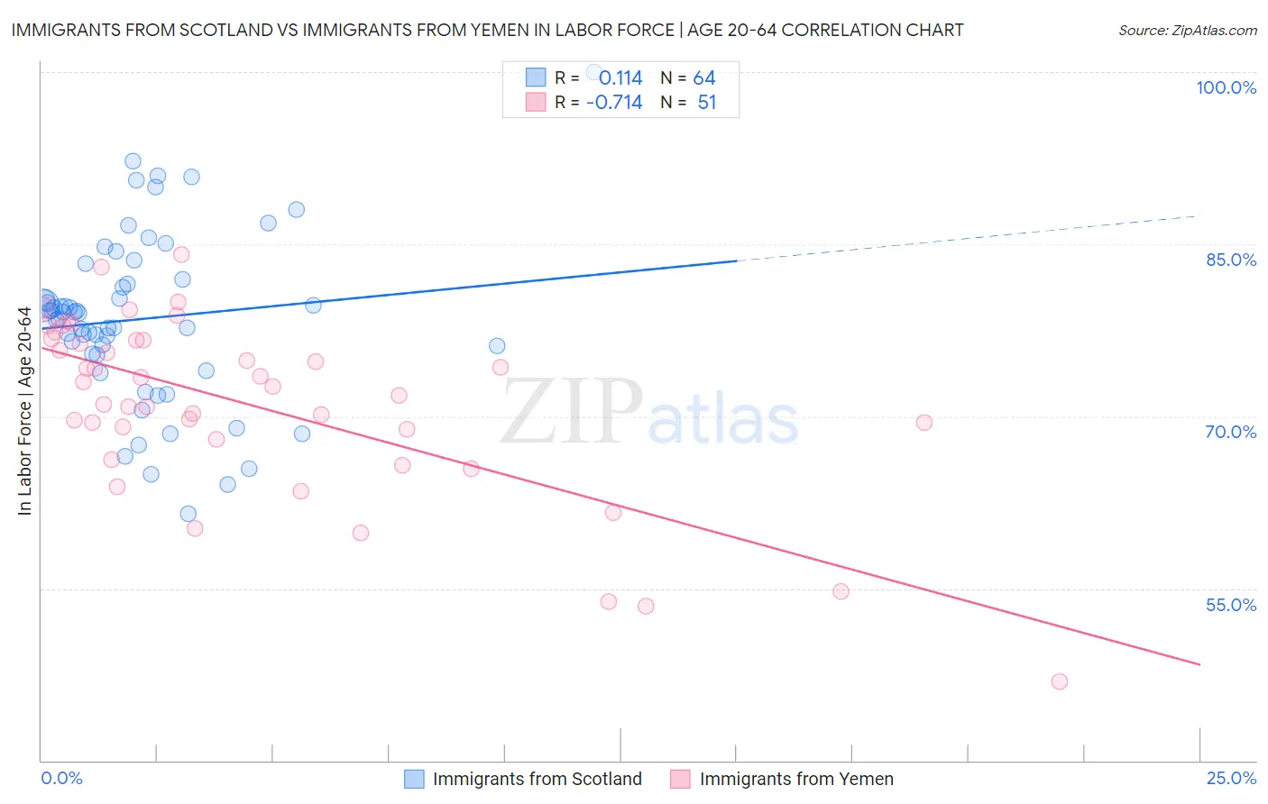 Immigrants from Scotland vs Immigrants from Yemen In Labor Force | Age 20-64