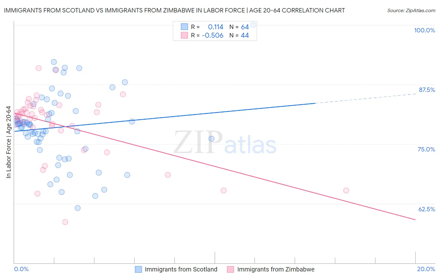 Immigrants from Scotland vs Immigrants from Zimbabwe In Labor Force | Age 20-64