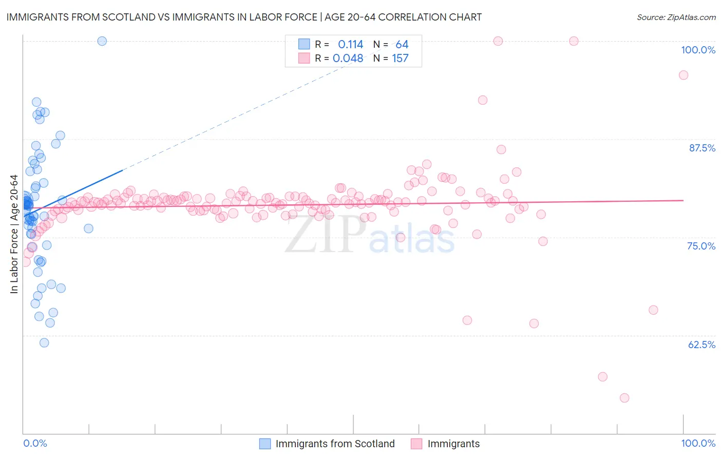 Immigrants from Scotland vs Immigrants In Labor Force | Age 20-64