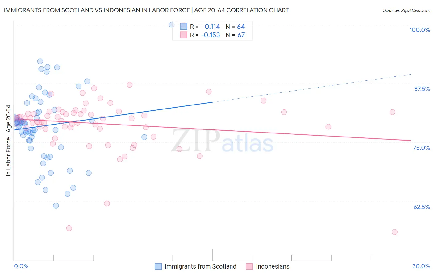 Immigrants from Scotland vs Indonesian In Labor Force | Age 20-64