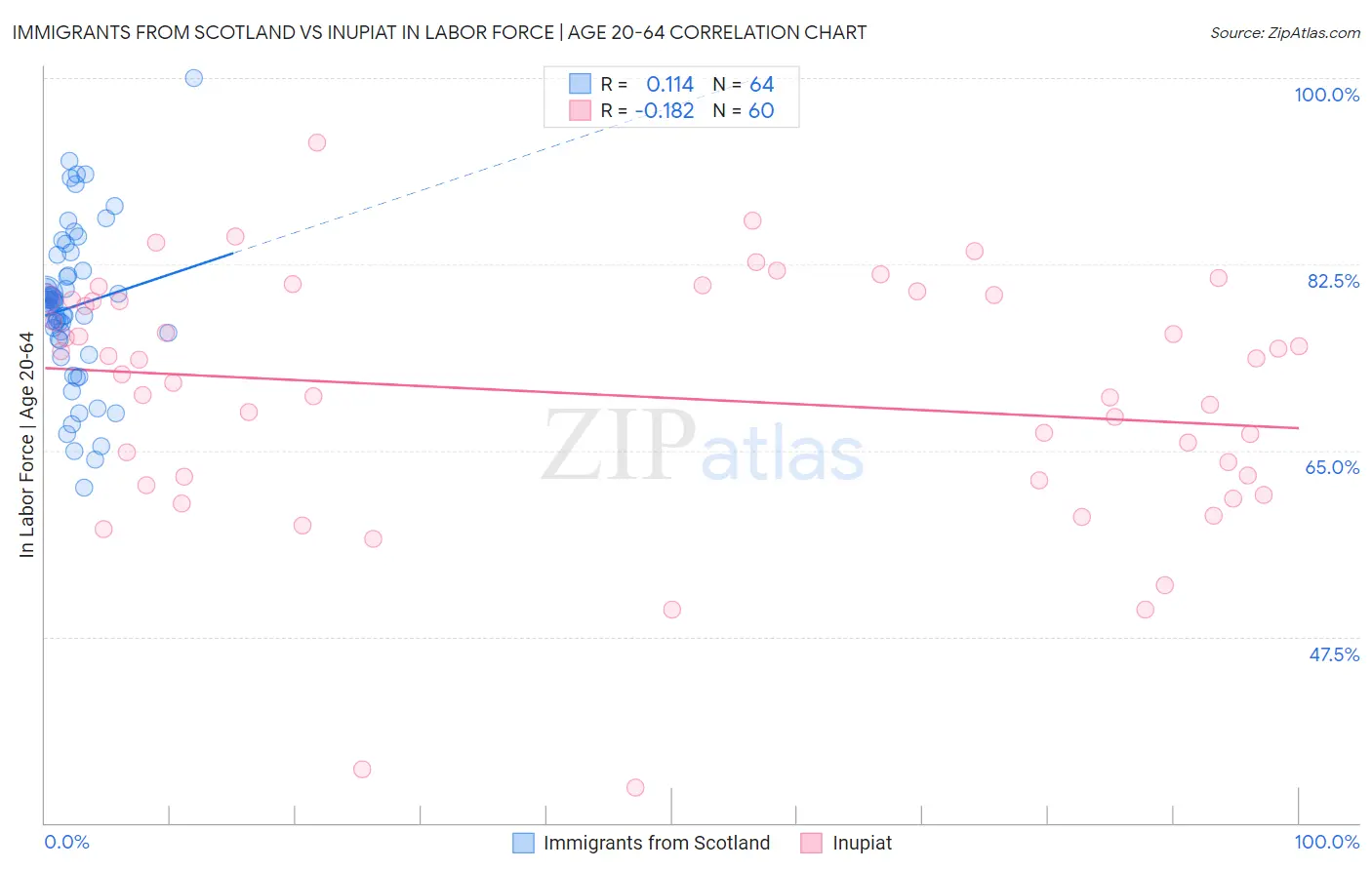Immigrants from Scotland vs Inupiat In Labor Force | Age 20-64