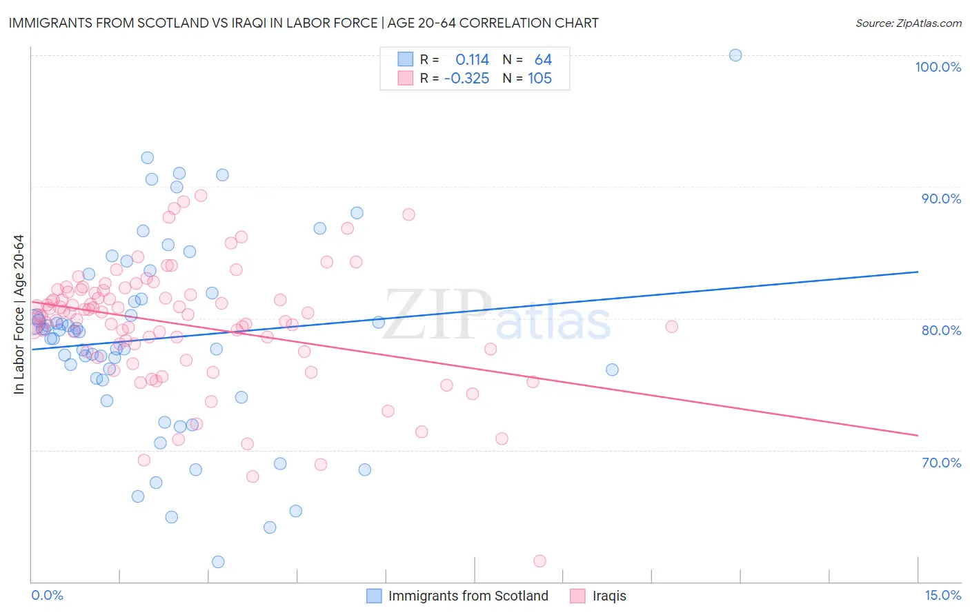 Immigrants from Scotland vs Iraqi In Labor Force | Age 20-64