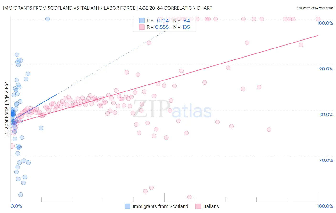 Immigrants from Scotland vs Italian In Labor Force | Age 20-64