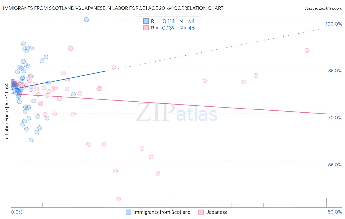 Immigrants from Scotland vs Japanese In Labor Force | Age 20-64