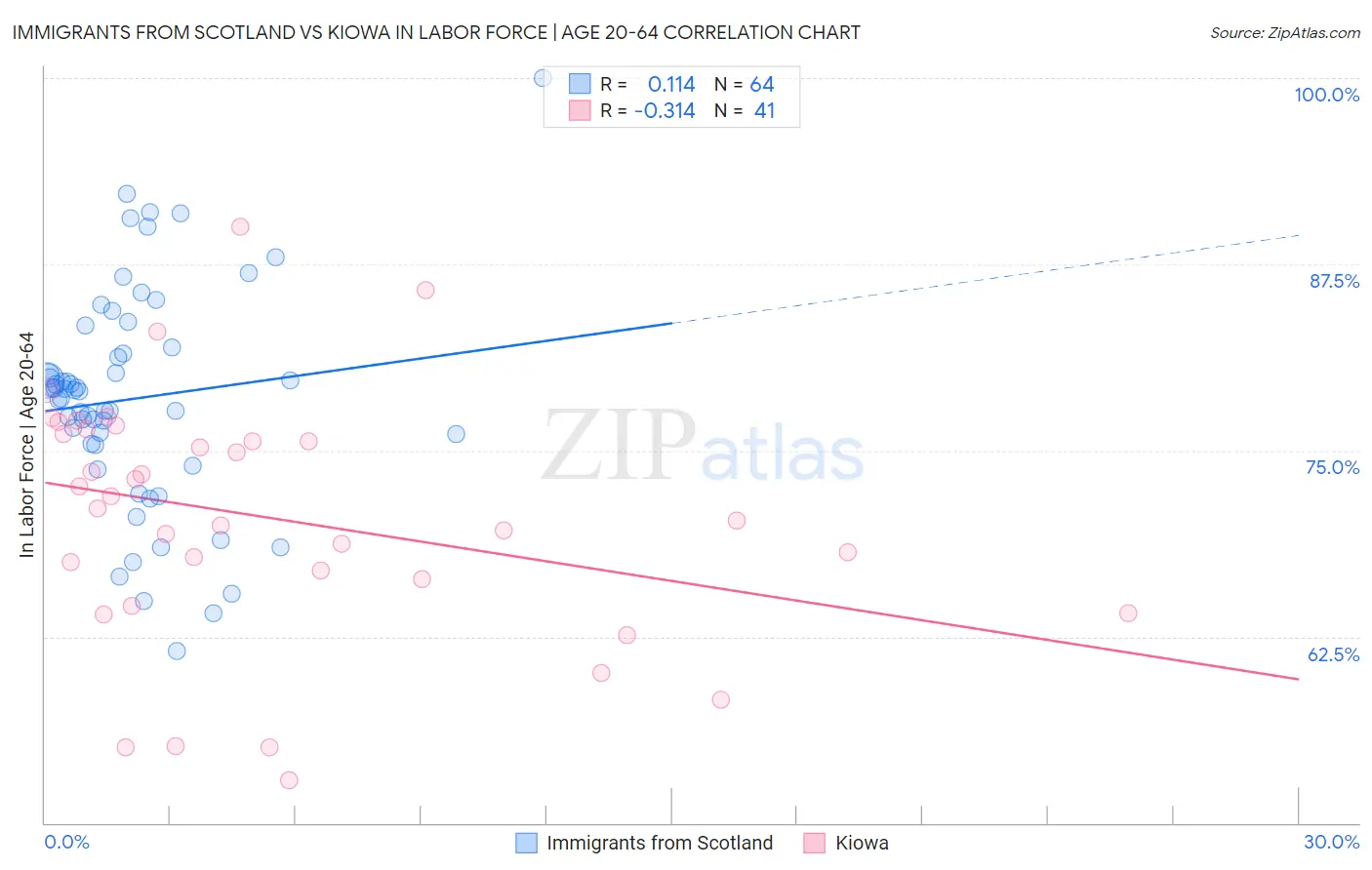 Immigrants from Scotland vs Kiowa In Labor Force | Age 20-64