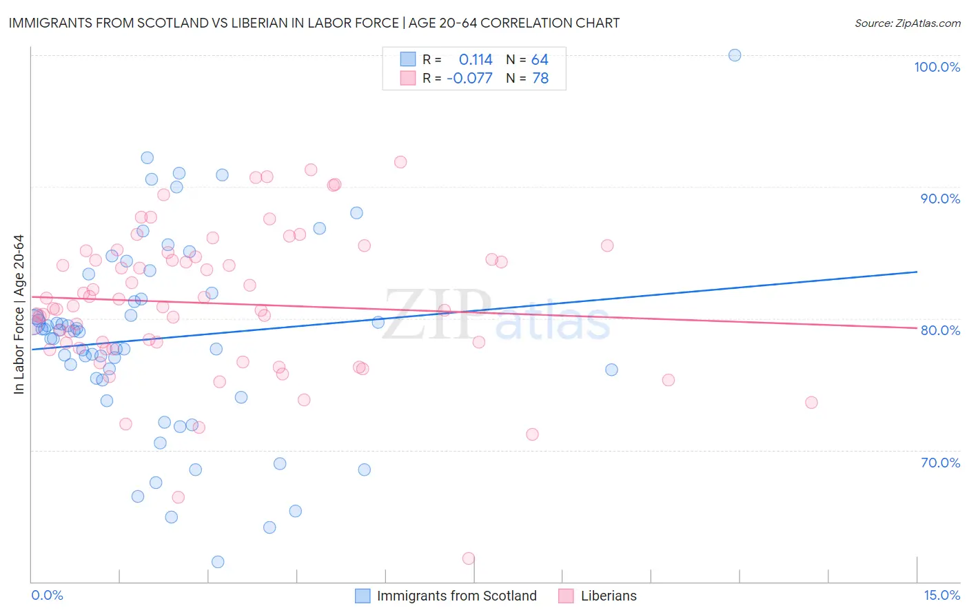 Immigrants from Scotland vs Liberian In Labor Force | Age 20-64