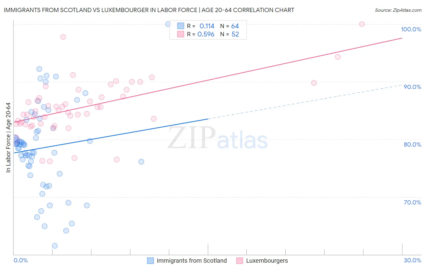 Immigrants from Scotland vs Luxembourger In Labor Force | Age 20-64