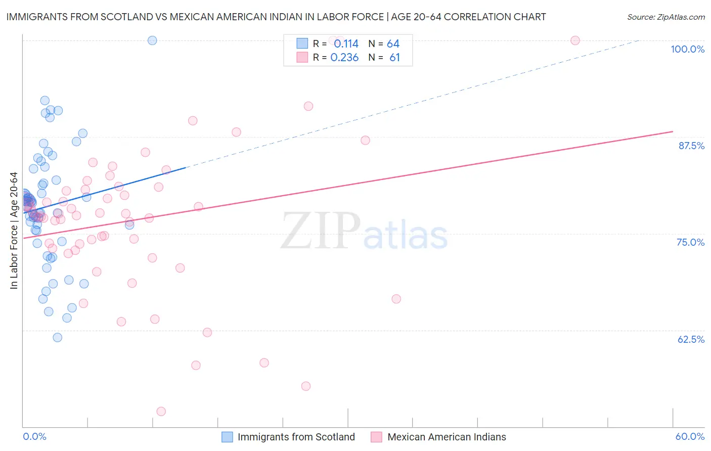 Immigrants from Scotland vs Mexican American Indian In Labor Force | Age 20-64