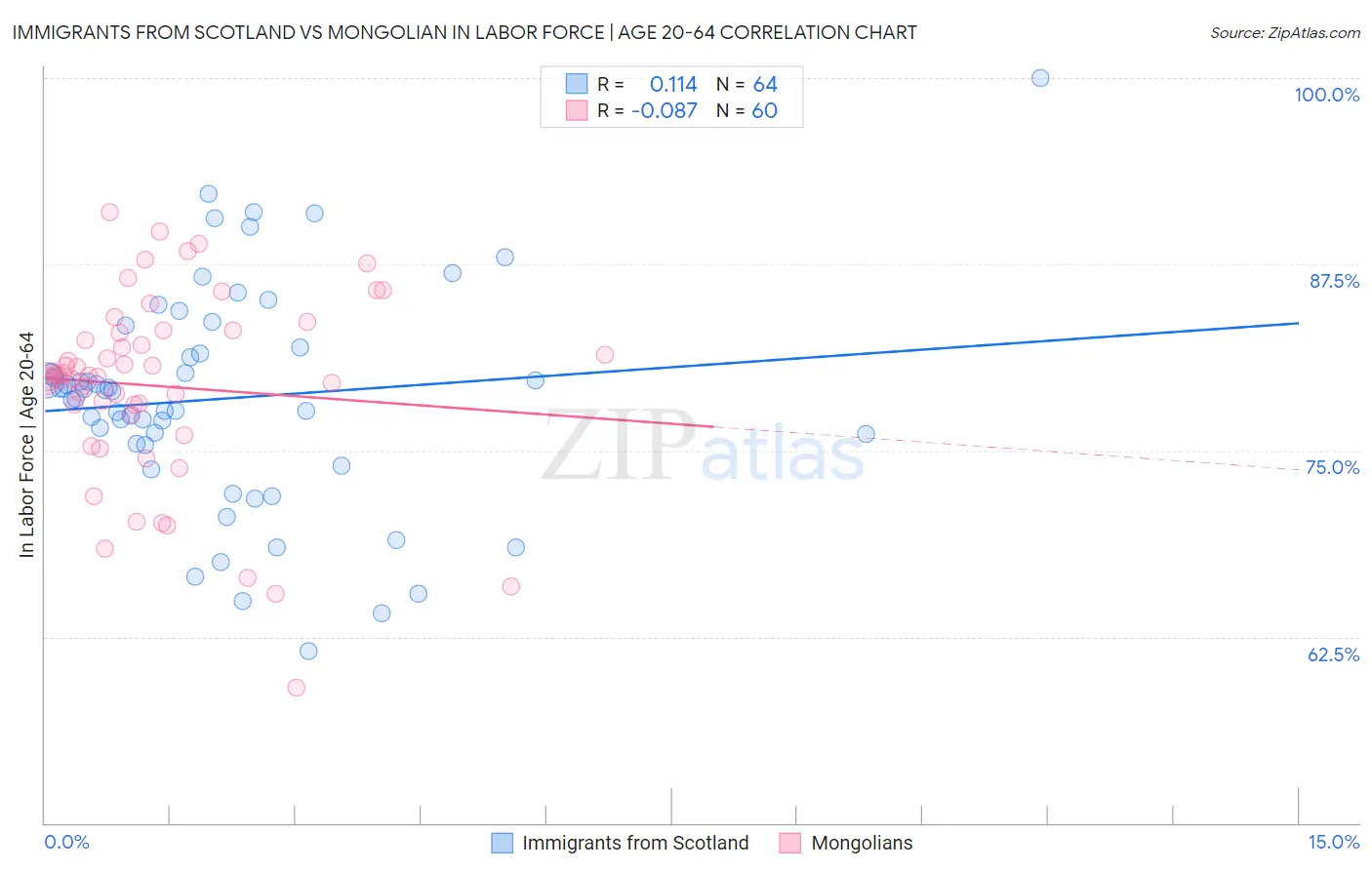 Immigrants from Scotland vs Mongolian In Labor Force | Age 20-64