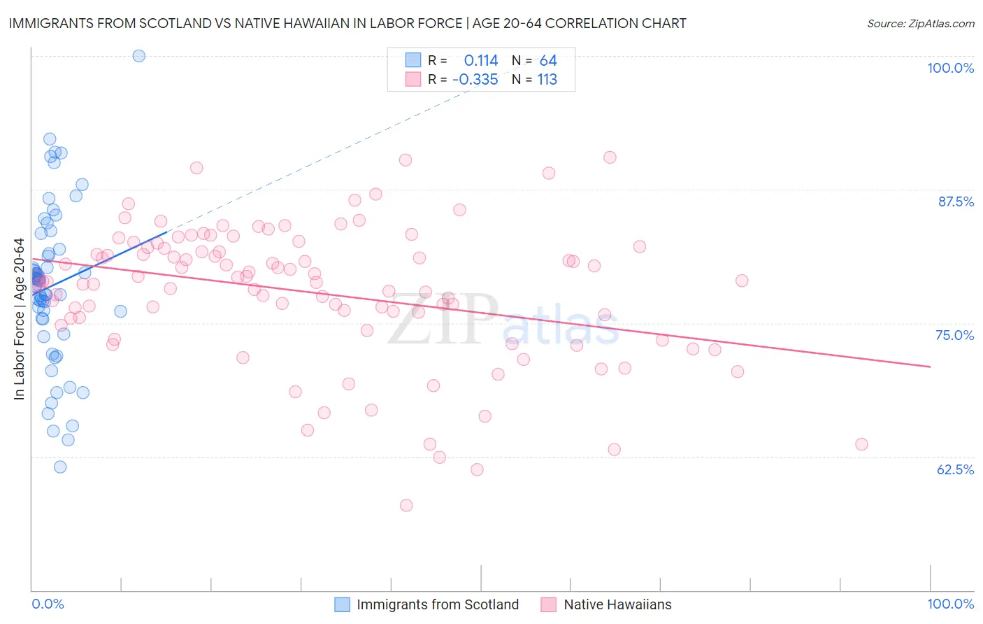 Immigrants from Scotland vs Native Hawaiian In Labor Force | Age 20-64