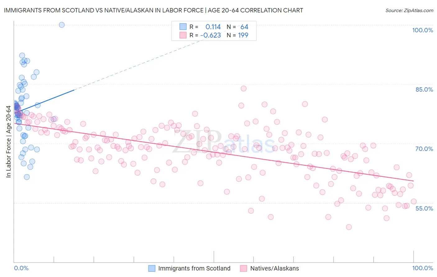 Immigrants from Scotland vs Native/Alaskan In Labor Force | Age 20-64