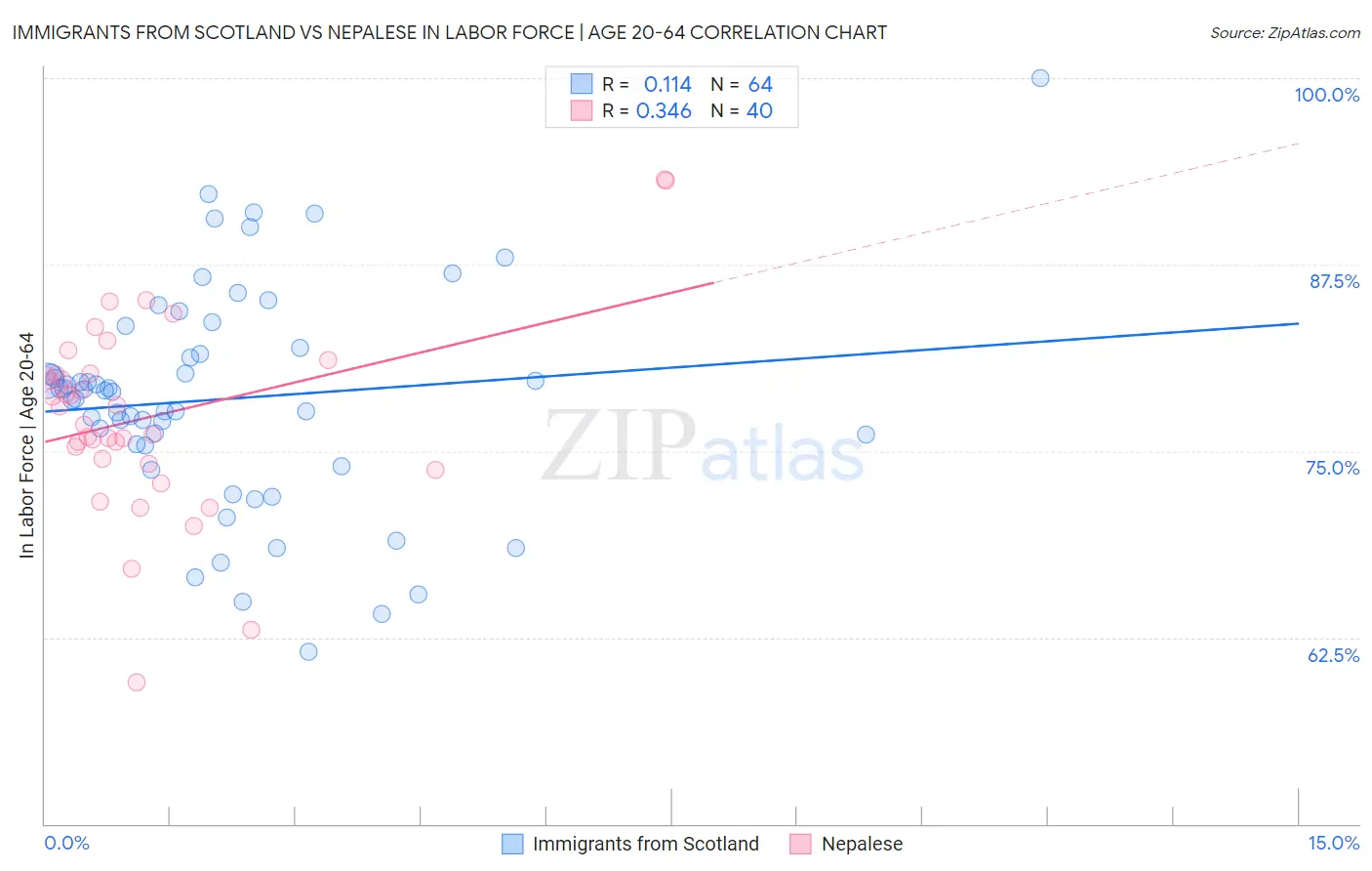 Immigrants from Scotland vs Nepalese In Labor Force | Age 20-64