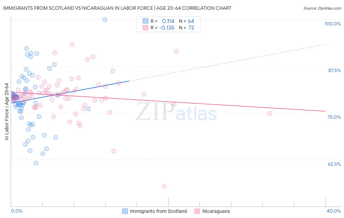 Immigrants from Scotland vs Nicaraguan In Labor Force | Age 20-64