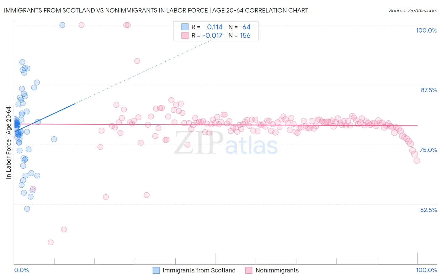 Immigrants from Scotland vs Nonimmigrants In Labor Force | Age 20-64