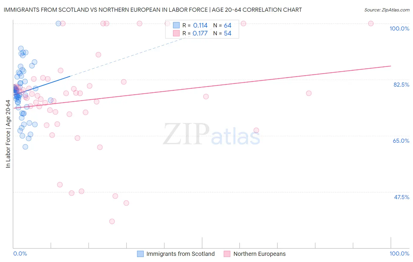 Immigrants from Scotland vs Northern European In Labor Force | Age 20-64