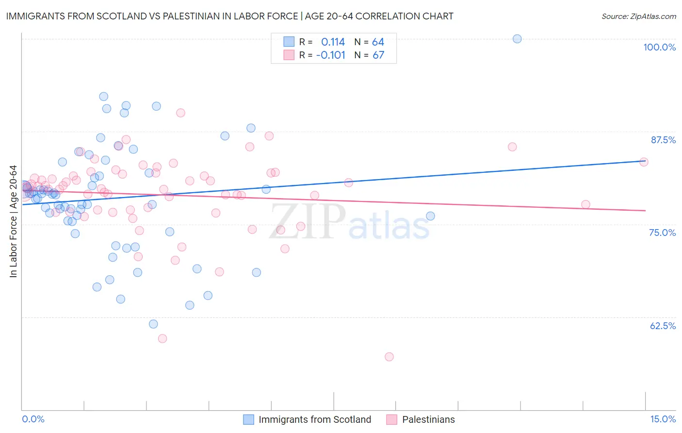 Immigrants from Scotland vs Palestinian In Labor Force | Age 20-64