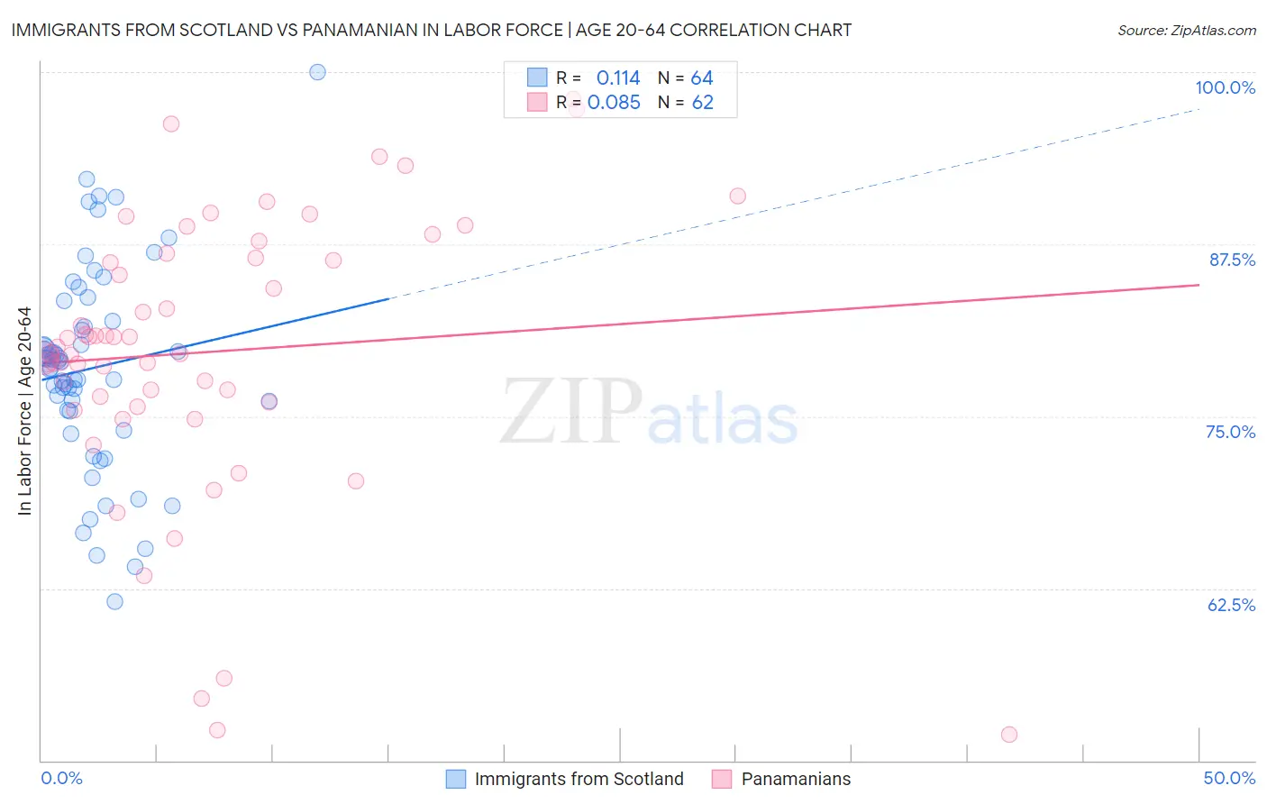Immigrants from Scotland vs Panamanian In Labor Force | Age 20-64