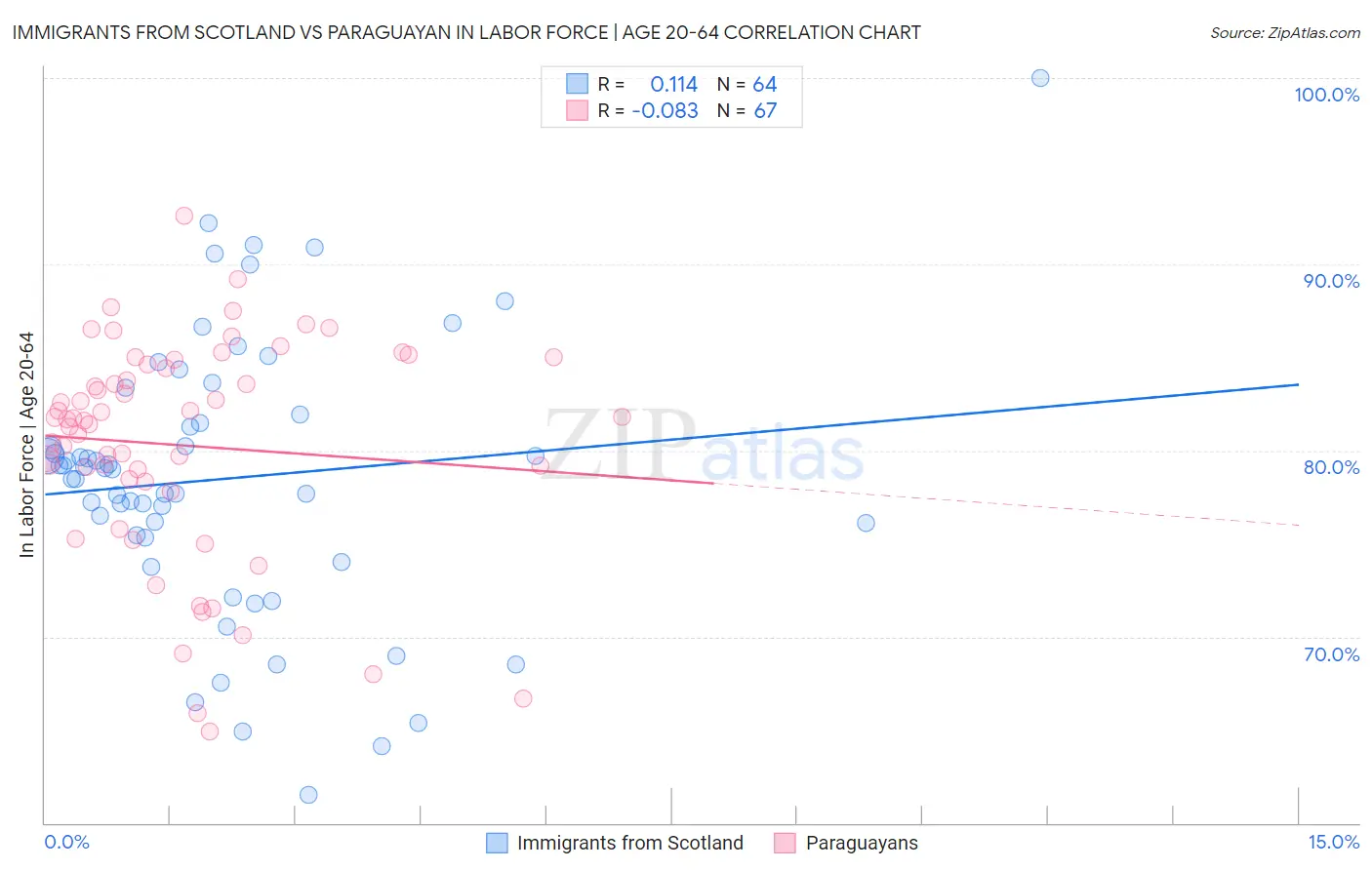 Immigrants from Scotland vs Paraguayan In Labor Force | Age 20-64