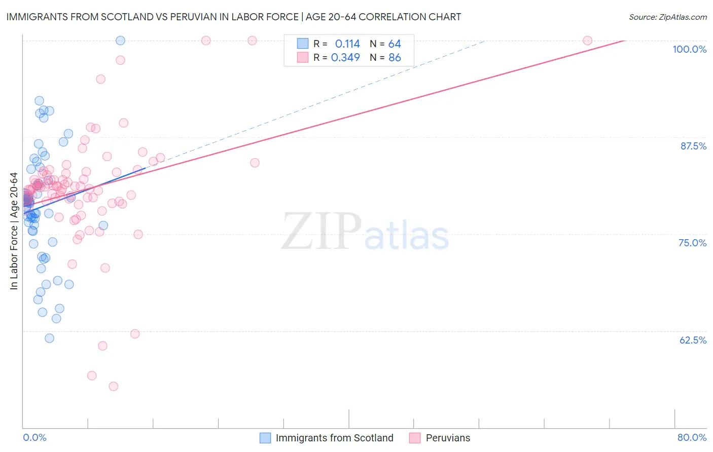 Immigrants from Scotland vs Peruvian In Labor Force | Age 20-64