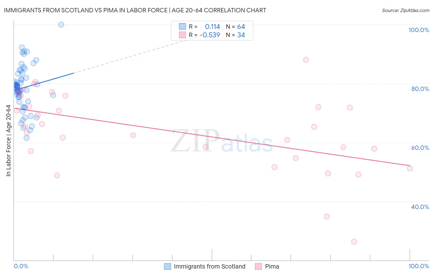 Immigrants from Scotland vs Pima In Labor Force | Age 20-64