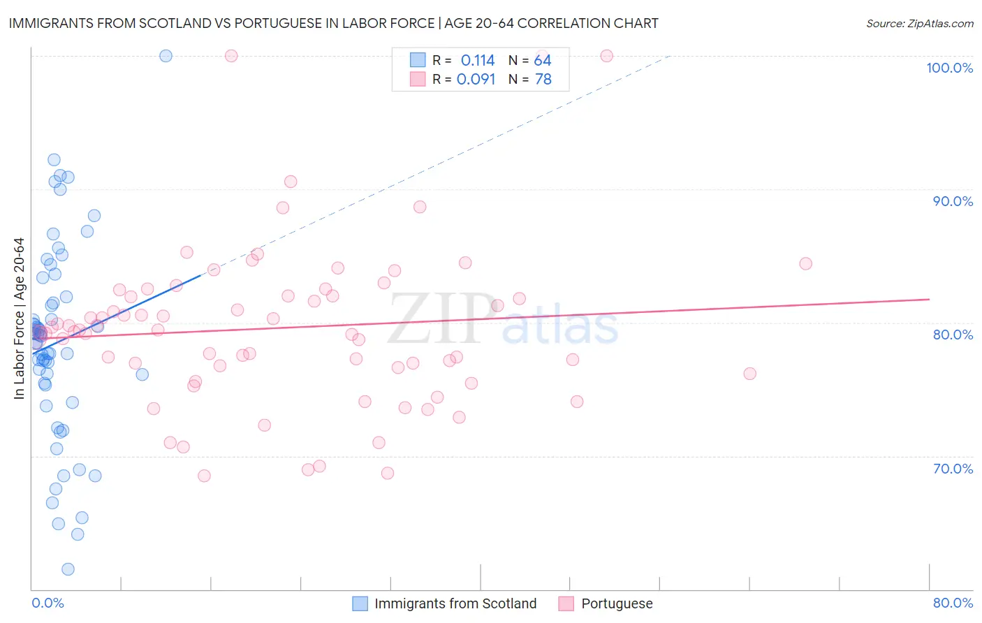 Immigrants from Scotland vs Portuguese In Labor Force | Age 20-64