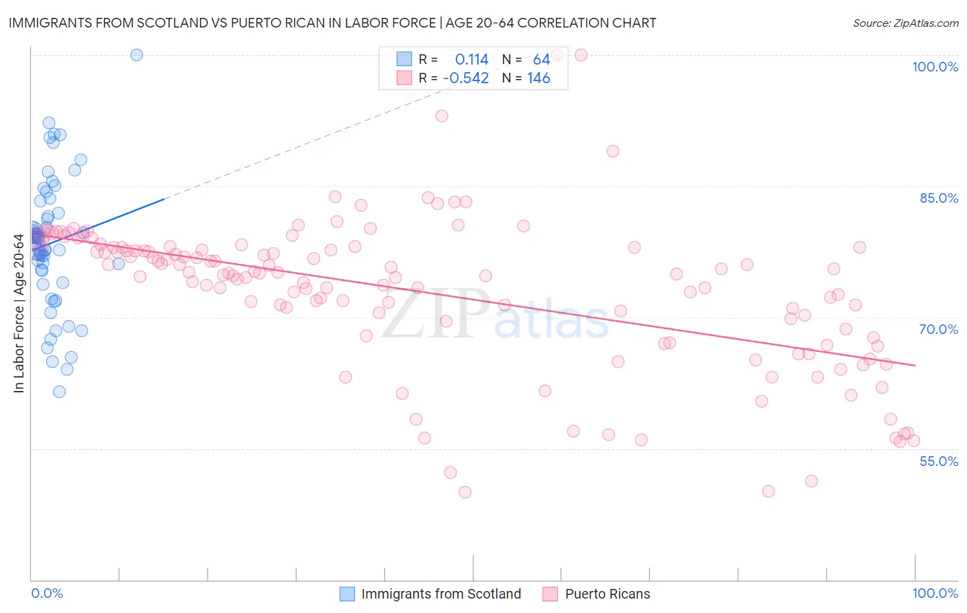 Immigrants from Scotland vs Puerto Rican In Labor Force | Age 20-64