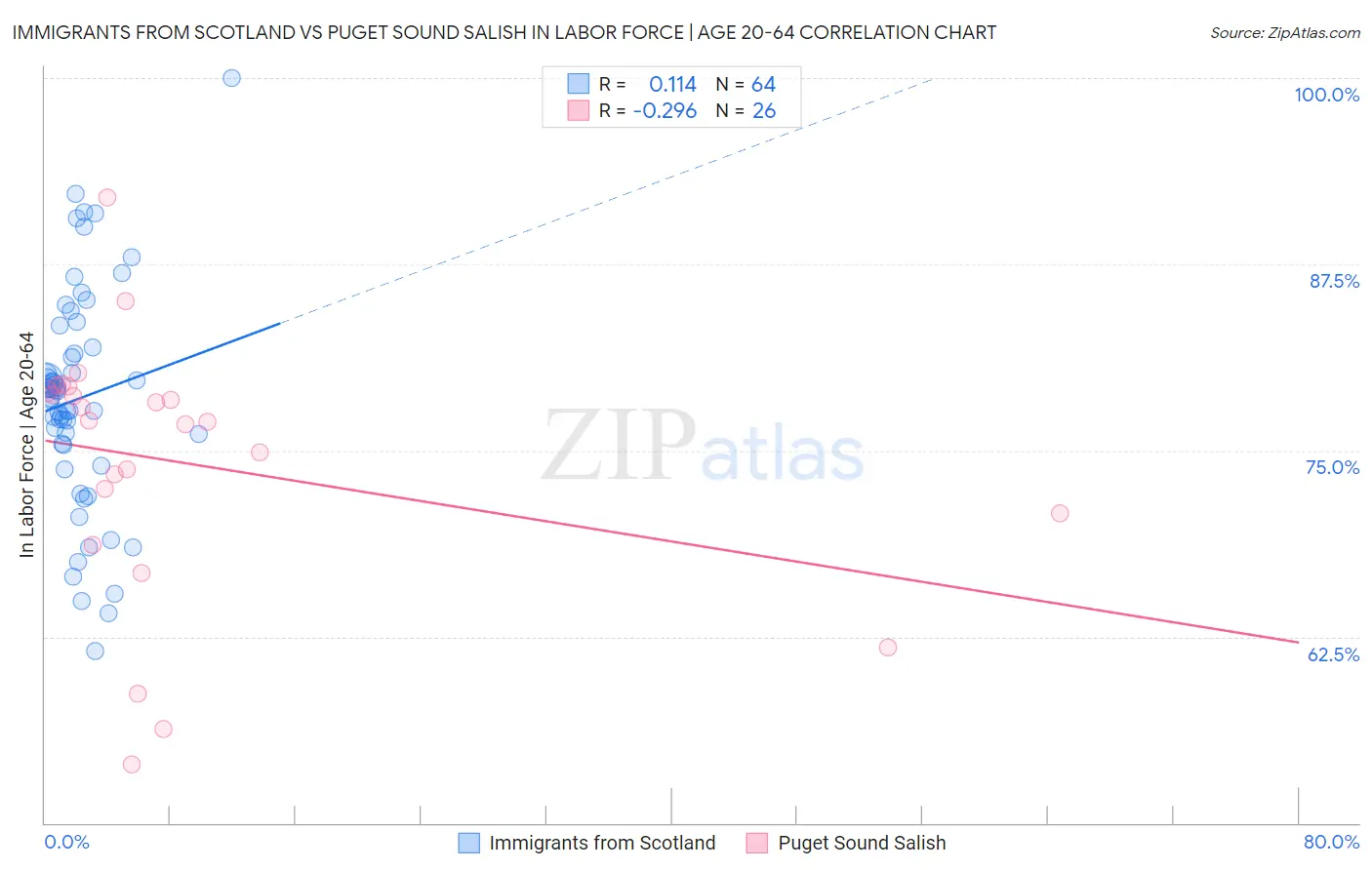 Immigrants from Scotland vs Puget Sound Salish In Labor Force | Age 20-64