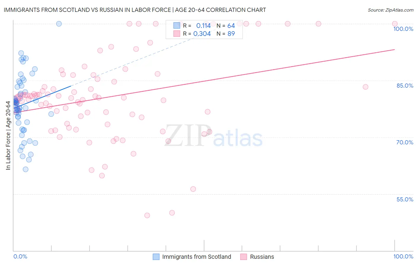 Immigrants from Scotland vs Russian In Labor Force | Age 20-64