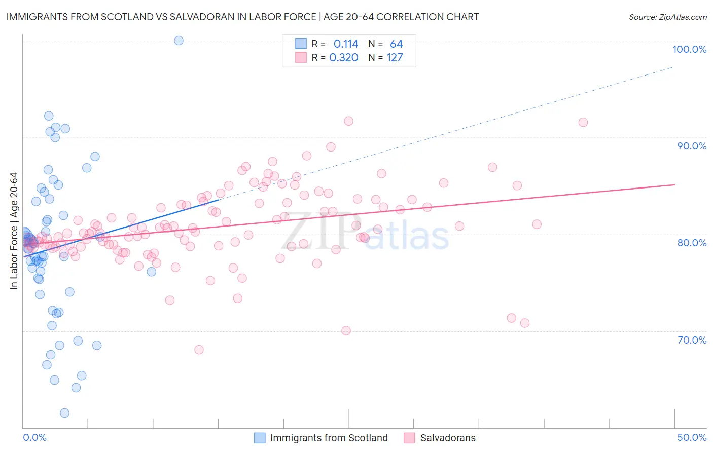 Immigrants from Scotland vs Salvadoran In Labor Force | Age 20-64