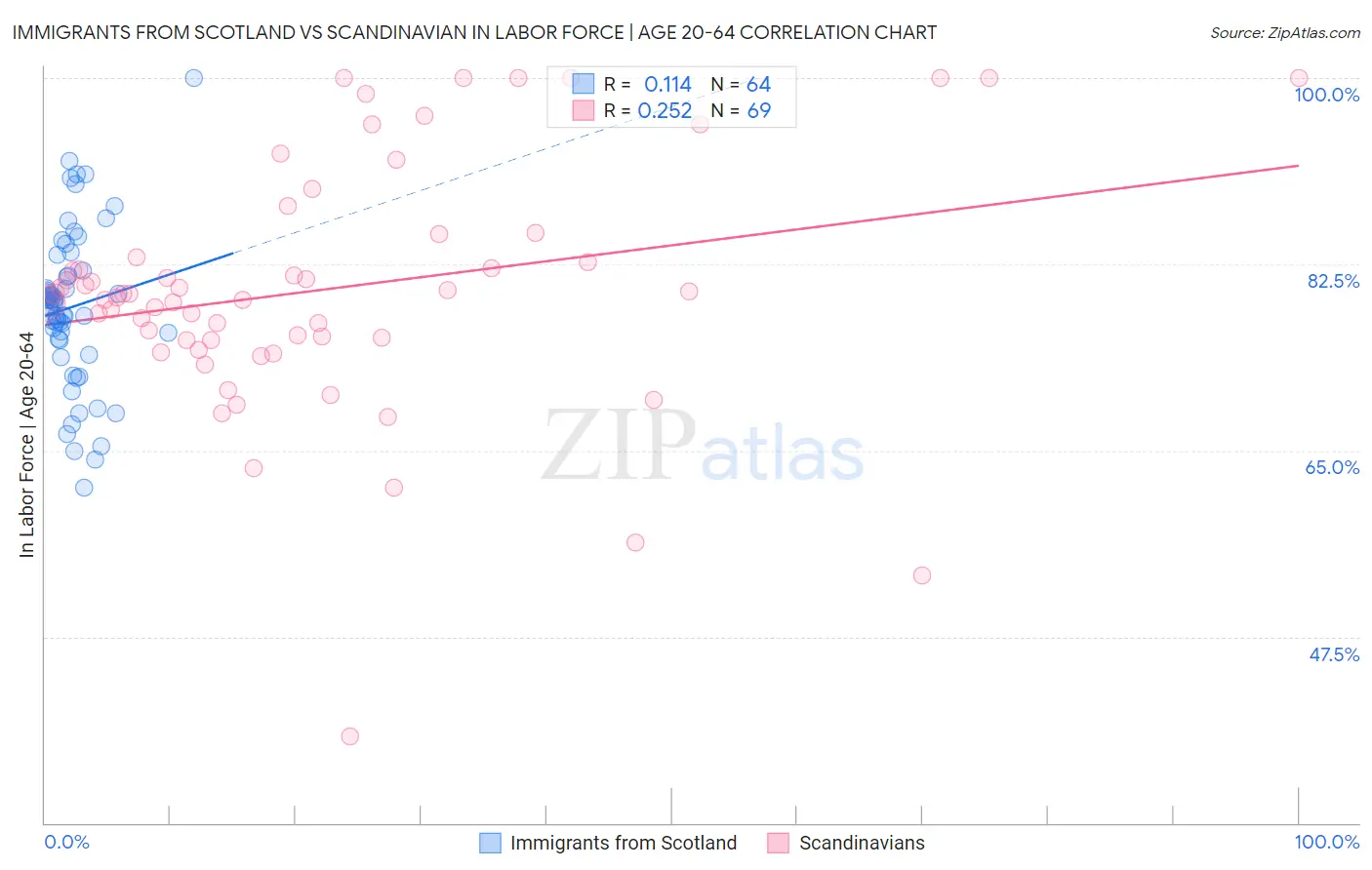 Immigrants from Scotland vs Scandinavian In Labor Force | Age 20-64