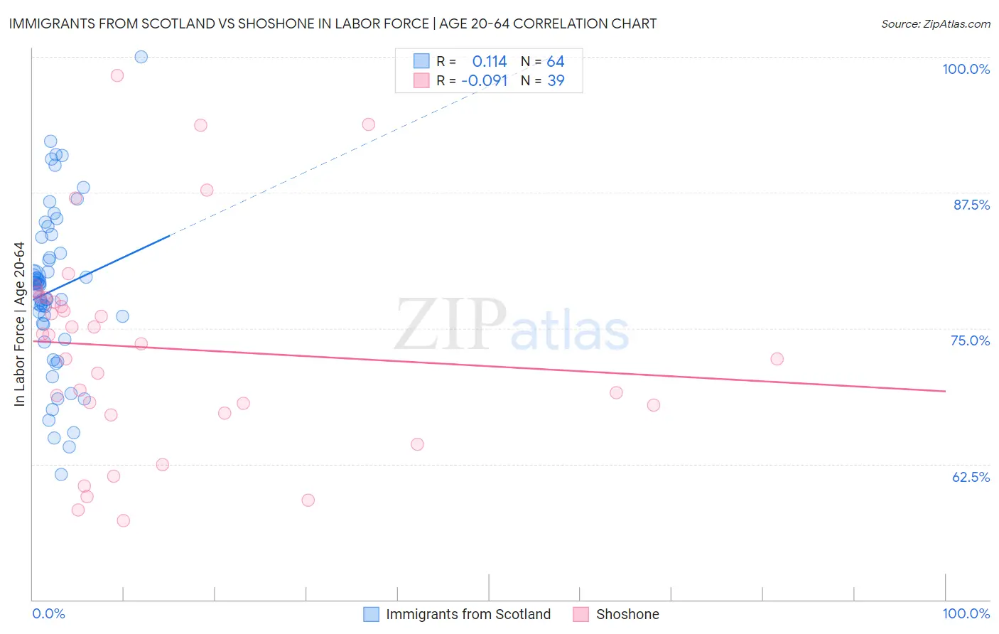 Immigrants from Scotland vs Shoshone In Labor Force | Age 20-64