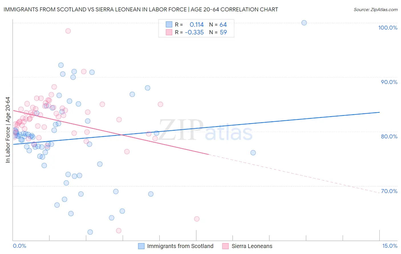 Immigrants from Scotland vs Sierra Leonean In Labor Force | Age 20-64
