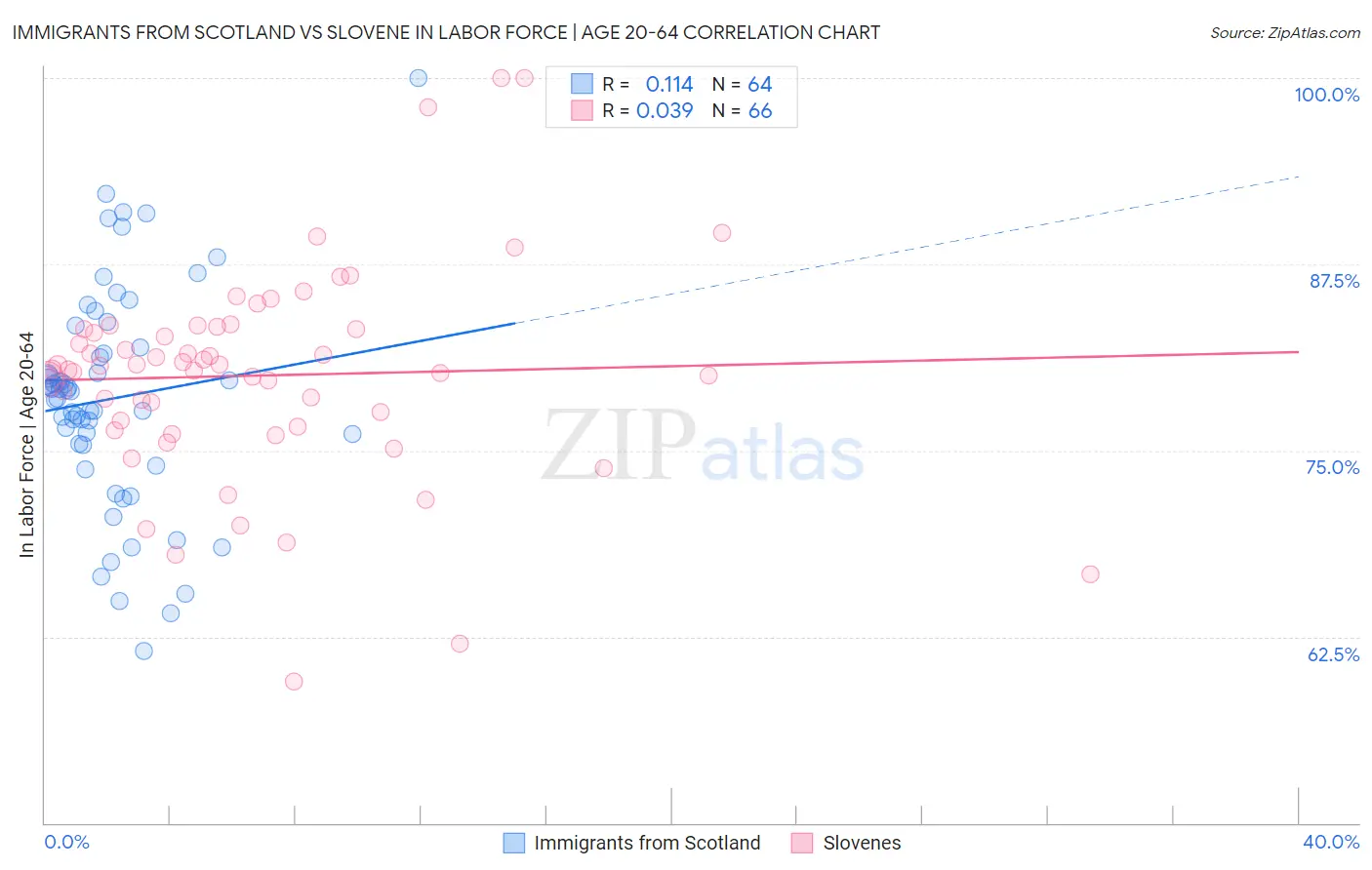 Immigrants from Scotland vs Slovene In Labor Force | Age 20-64